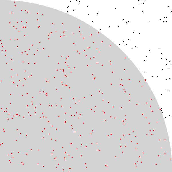 Grafico di un quarto di circonferenza inscritto in un quadrato con all'interno 400 punti generati a caso.