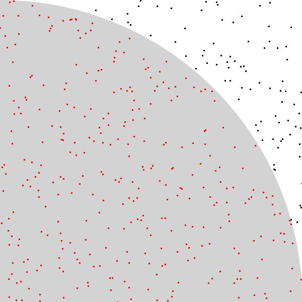 Grafico di un quarto di circonferenza inscritto in un quadrato con all'interno 400 punti generati a caso.