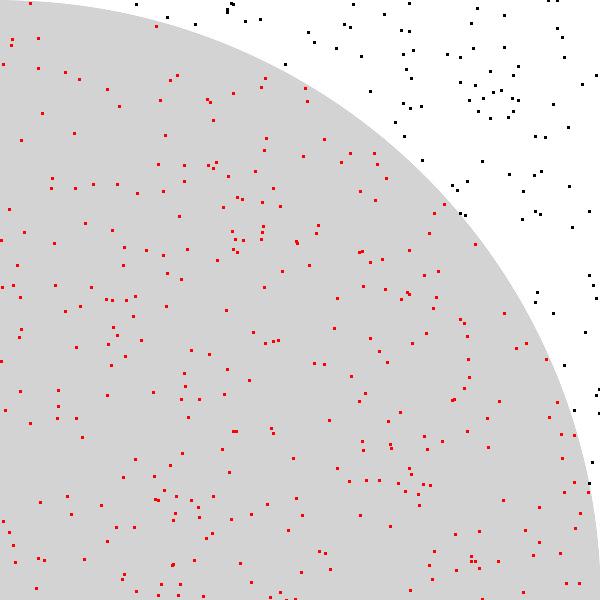 Grafico di un quarto di circonferenza inscritto in un quadrato con all'interno 400 punti generati a caso.