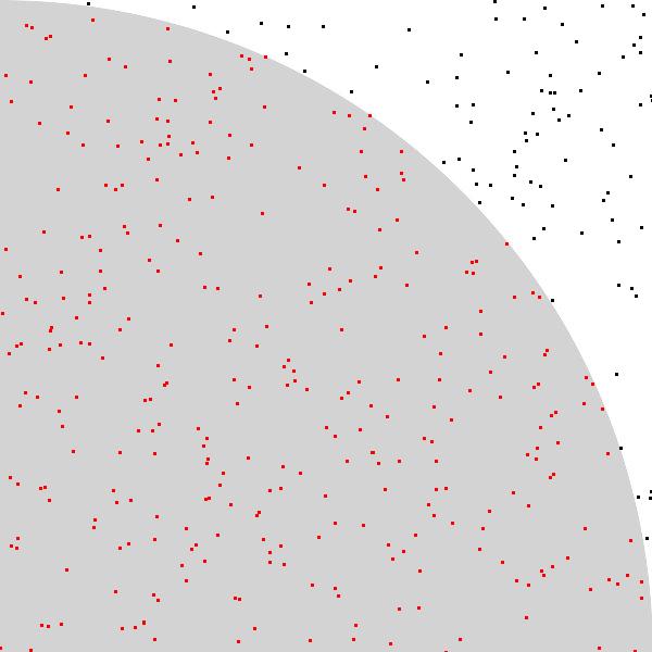 Grafico di un quarto di circonferenza inscritto in un quadrato con all'interno 400 punti generati a caso.